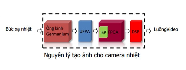 Camera đo thân nhiệt – Đo nhiệt độ từ xa